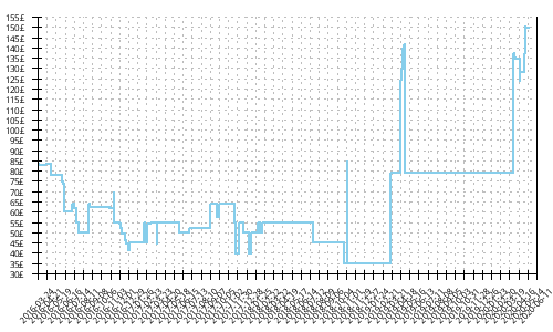 Minimum price history for Inov-8 Terraclaw 250