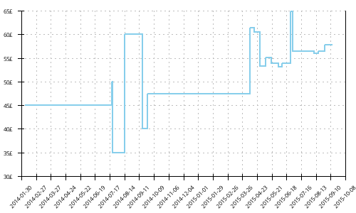 Minimum price history for Inov-8 F-LITE 220