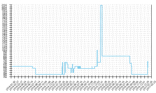 Minimum price history for Inov-8 Trailroc 235