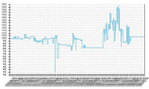 Minimum price history for La Sportiva Akasha