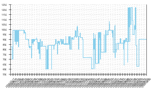 Minimum price history for La Sportiva Bushido