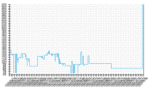 Minimum price history for La Sportiva Kaptiva