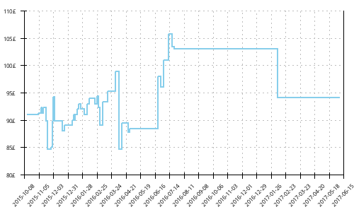 Minimum price history for La Sportiva Wild Cat 3