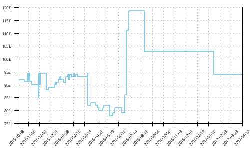 Minimum price history for La Sportiva Wild Cat 3