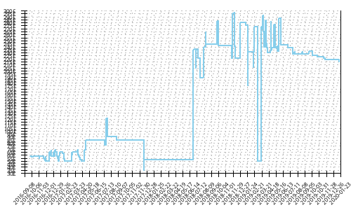 Minimum price history for Merrell All Out Peak