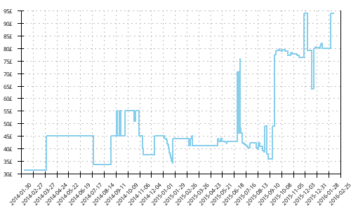 Minimum price history for Merrell Bare Access 2