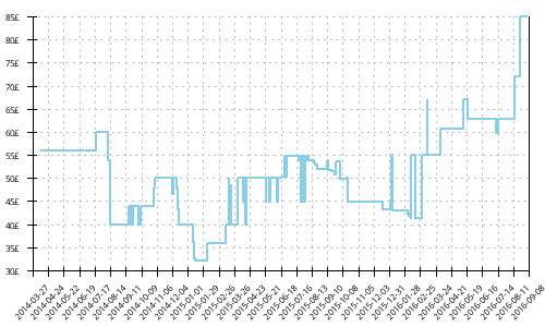 Minimum price history for Merrell Bare Access 3