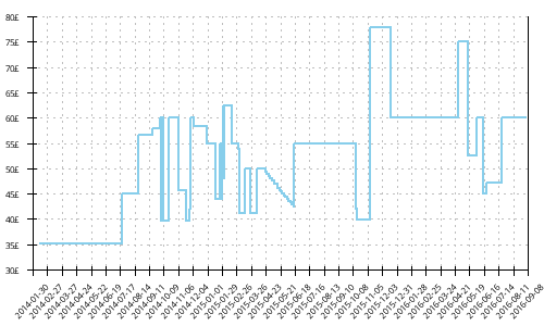 Minimum price history for Merrell Bare Access Arc 2