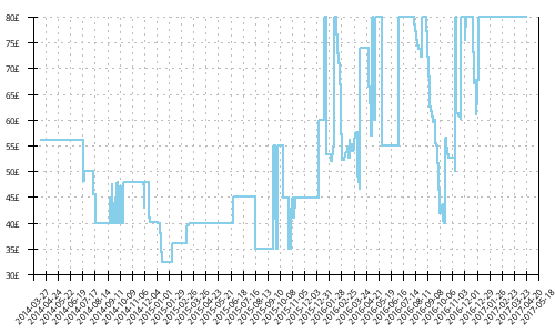 Minimum price history for Merrell Bare Access Arc 3