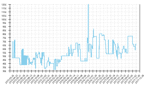 Minimum price history for Merrell Bare Access Trail