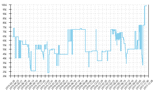 Minimum price history for Merrell Bare Access Trail