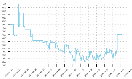 Minimum price history for Merrell Vapor Glove 4