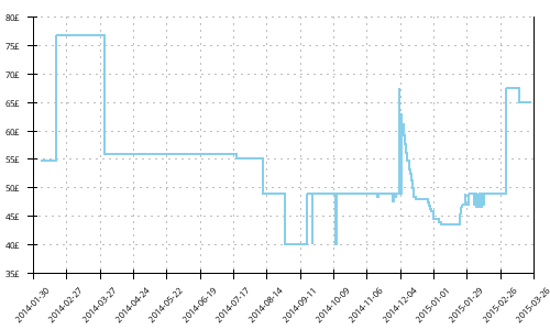 Minimum price history for Merrell Vapor Glove