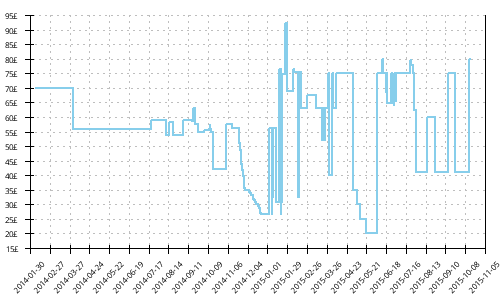 Minimum price history for Merrell Vapor Glove