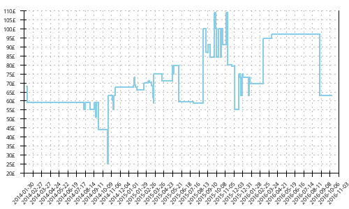 Minimum price history for Mizuno Wave Ascend 8