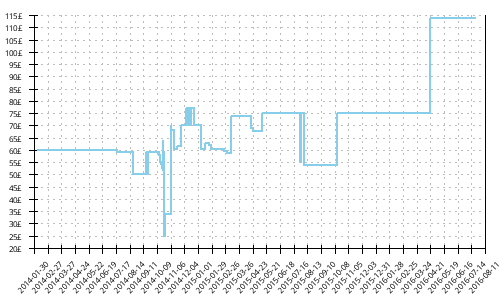 Minimum price history for Mizuno Wave Ascend 8