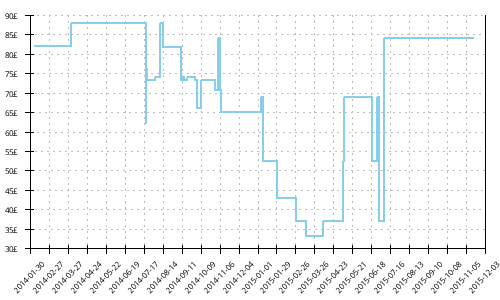 Minimum price history for Mizuno Wave Creation 14