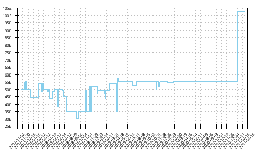 Minimum price history for Mizuno Wave Daichi 2