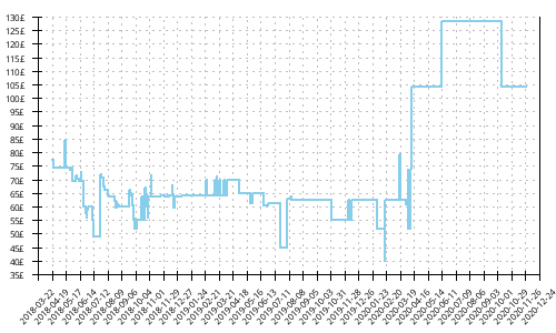 Minimum price history for Mizuno Wave Daichi 3