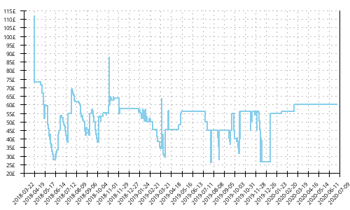 Minimum price history for Mizuno Wave Daichi 3