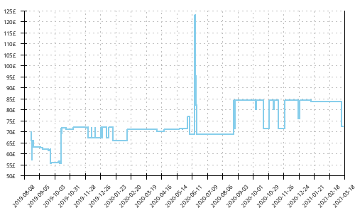 Minimum price history for Mizuno Wave Daichi 4