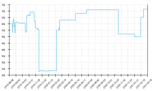 Minimum price history for Mizuno Wave Daichi 4