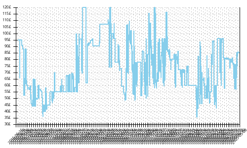 Minimum price history for Mizuno Wave Daichi