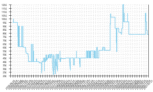 Minimum price history for Mizuno Wave Daichi