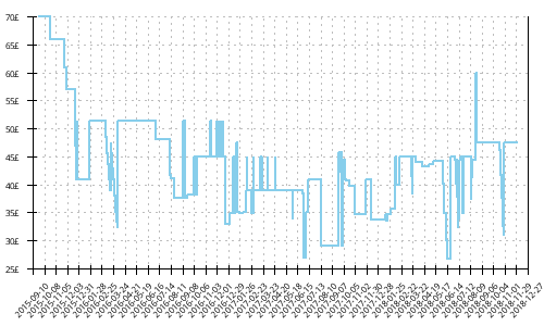 Minimum price history for Mizuno Wave Hayate 2