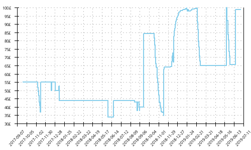 Minimum price history for Mizuno Wave Hayate 3