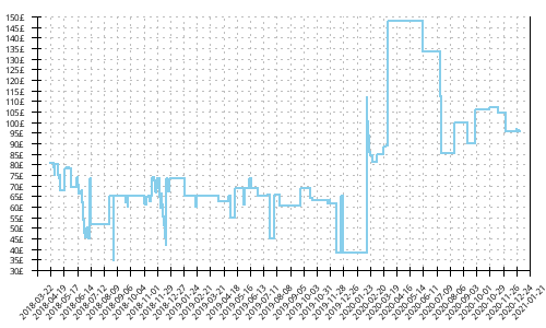 Minimum price history for Mizuno Wave Hayate 4