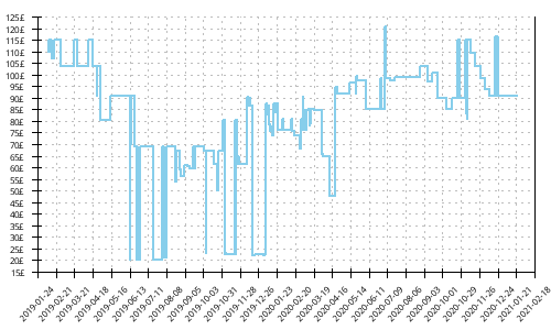 Minimum price history for Mizuno Wave Hayate 5