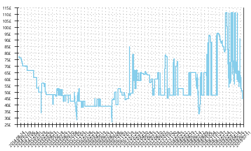 Minimum price history for Mizuno Wave Hayate