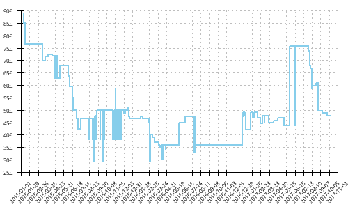 Minimum price history for Mizuno Wave Hitogami 2