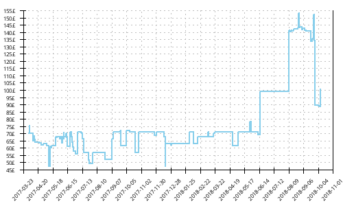 Minimum price history for Mizuno Wave Hitogami 4