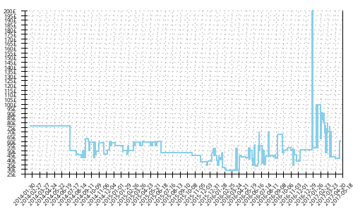 Minimum price history for Mizuno Wave Hitogami