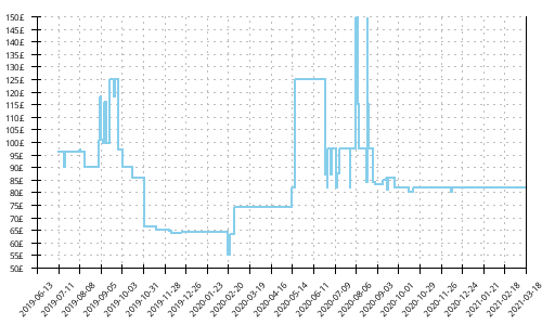 Minimum price history for Mizuno Wave Horizon 3