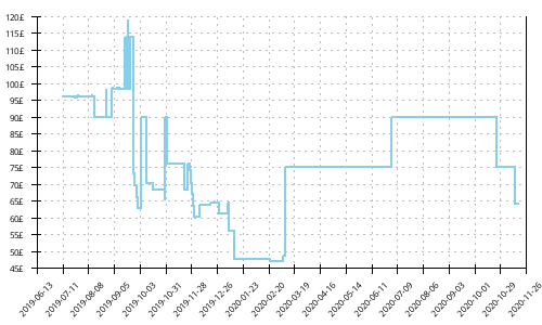 Minimum price history for Mizuno Wave Horizon 3