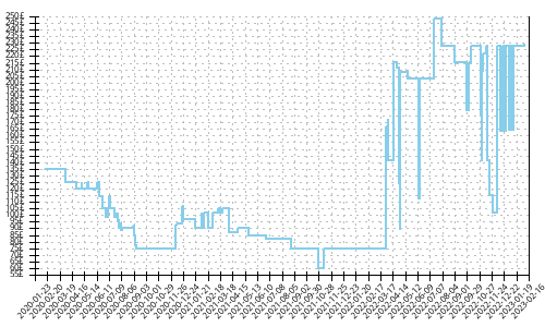 Minimum price history for Mizuno Wave Horizon 4