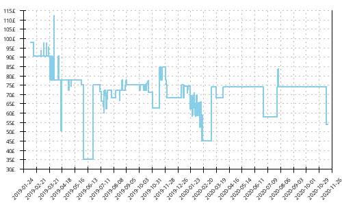 Minimum price history for Mizuno Wave Inspire 15