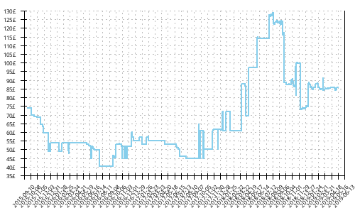 Minimum price history for Mizuno Wave Kazan 2