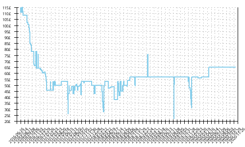 Minimum price history for Mizuno Wave Mujin 3