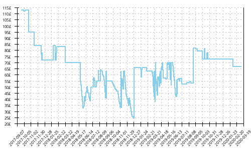 Minimum price history for Mizuno Wave Mujin 4