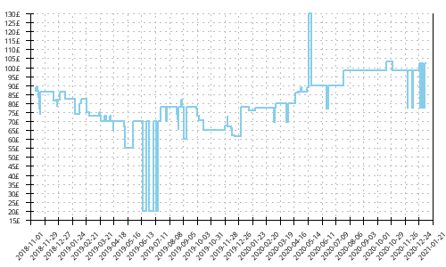 Minimum price history for Mizuno Wave Mujin 5