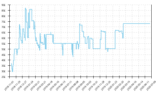 Minimum price history for Mizuno Wave Mujin 5