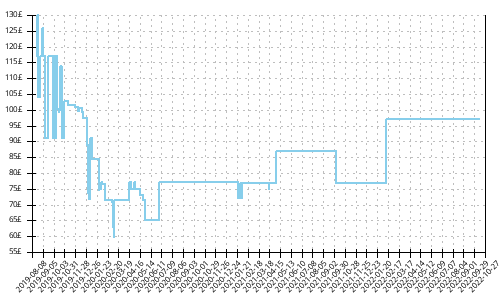 Minimum price history for Mizuno Wave Mujin 6