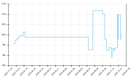 Minimum price history for Mizuno Wave Mujin 7