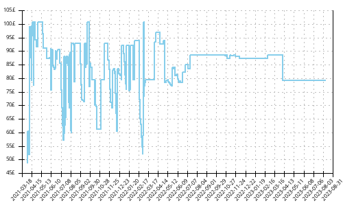 Minimum price history for Mizuno Wave Mujin 7