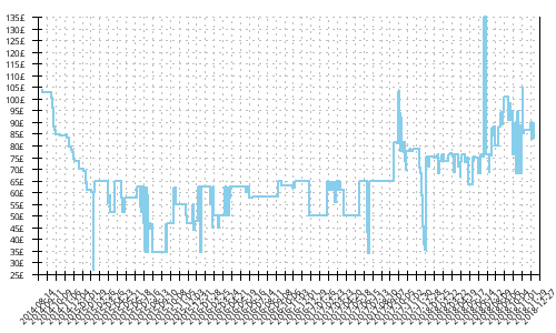 Minimum price history for Mizuno Wave Mujin