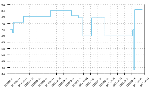 Minimum price history for Mizuno Wave Nirvana 9